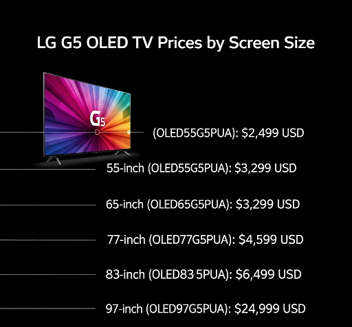 LG G5 OLED TV price by screen size infographic